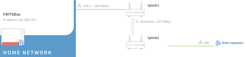 FRITZ-Mesh-network